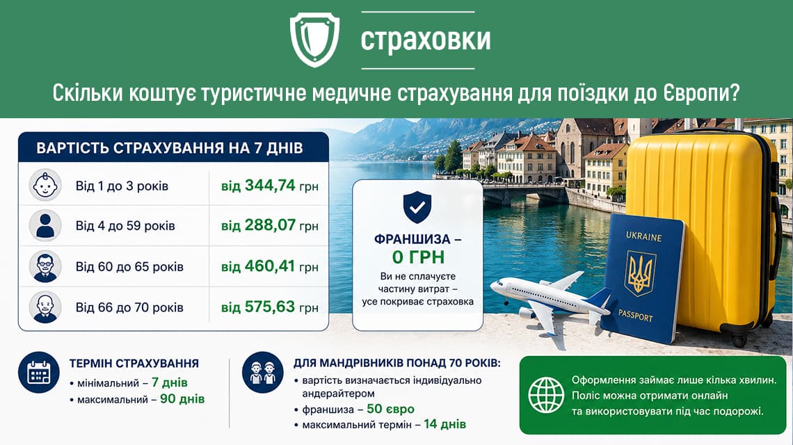 Скільки коштує туристичне медичне страхування